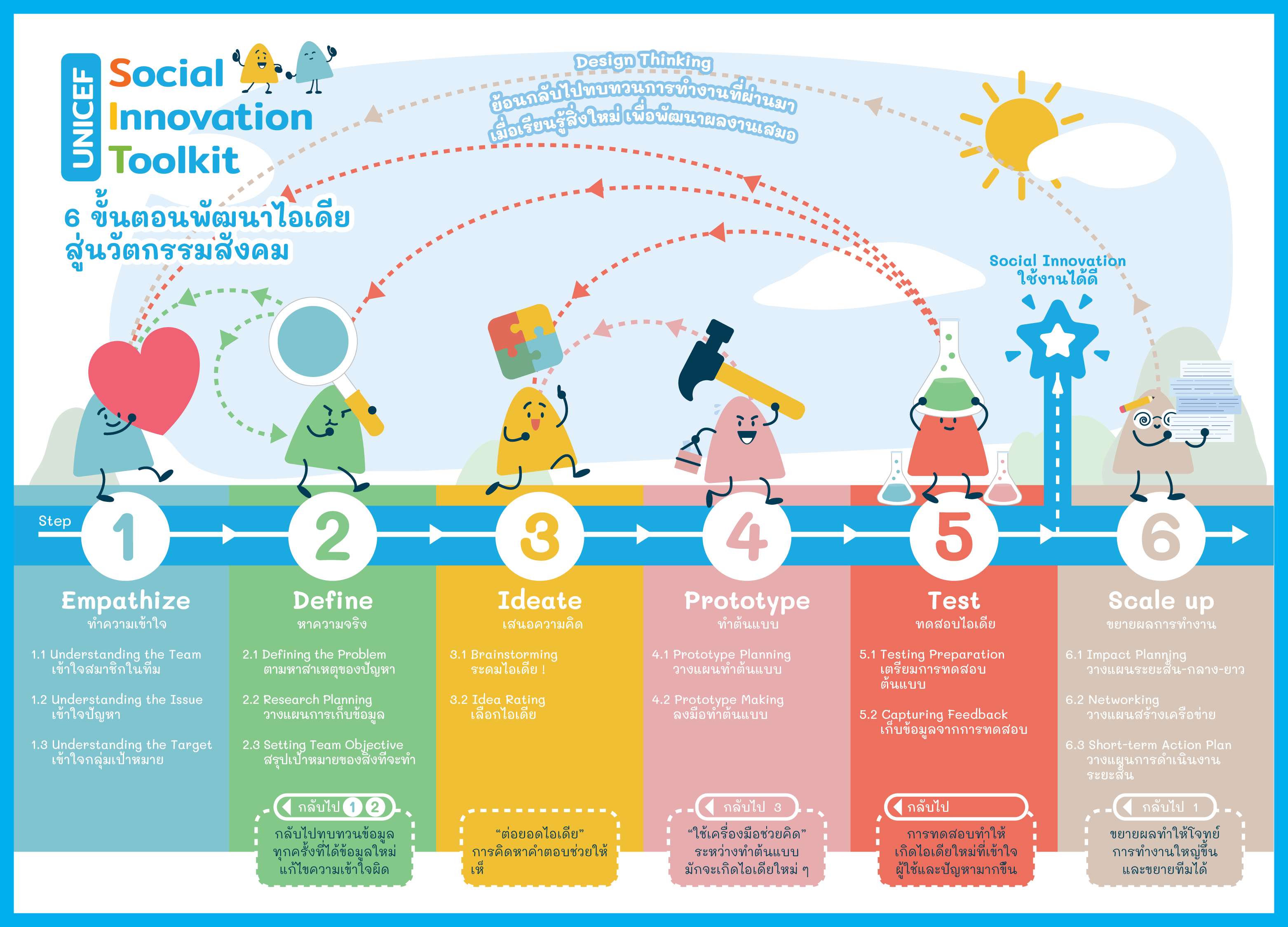 Social Innovation Toolkit Skills Assessment Infographic showing 6 key skills with cartoon characters